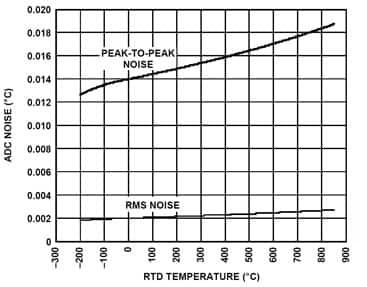 Figure 9: ADC Noise vs. RTD Temperature.